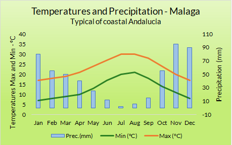 Weather Graph Coastal Andalucia