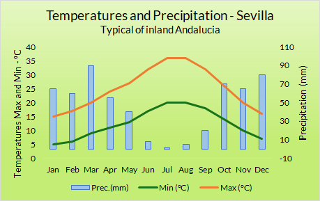 Weather Graph Inland Andalucia