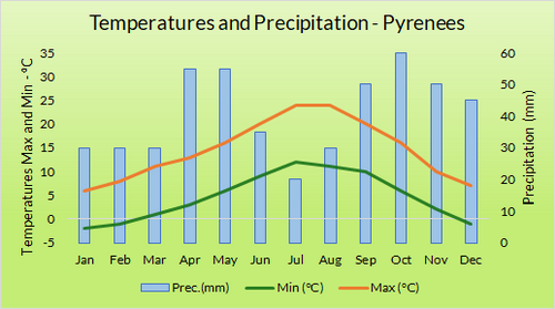 Graph of Weather in the Spanish Pyrenees